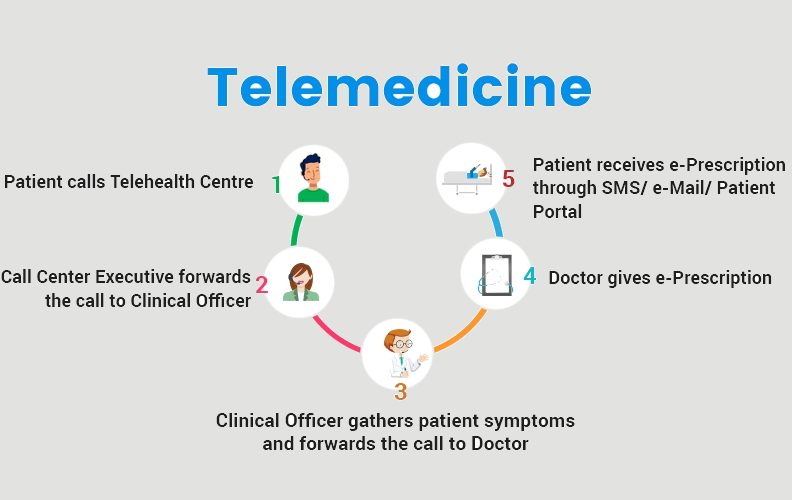 urgent care telehealth services telehealth telemedicine low cost
